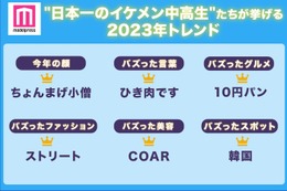 “日本一のイケメン中高生”たちが挙げる2023年トレンド「ちょんまげ小僧」「10円パン」「COAR」など 画像