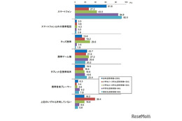 小中高生の約2割、SNSで知らない人とやり取り…東京都調査 画像