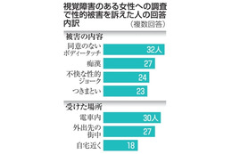 視覚障害者の性的被害が深刻 画像