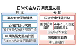 安保文書、米と体系統一案 画像