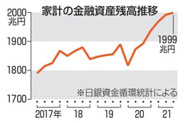 家計資産、1999兆円 画像