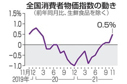 11月の消費者物価0.5％上昇 画像