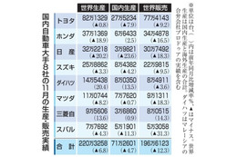 車8社、11月世界生産6％減 画像