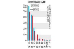 全国の政治団体収入、過去最低 画像