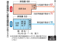 夏の参院選、170人立候補準備 画像