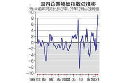 12月企業物価、8.5％上昇 画像