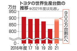 トヨタ世界生産計画割れへ 画像