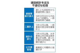 建設統計、5月までに復元目指す 画像