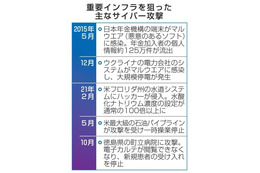 サイバー攻撃対策、経営責任に 画像