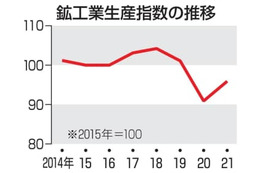 鉱工業、21年生産5.8％上昇 画像