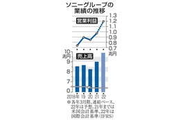 ソニー、営業益1.2兆円 画像