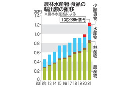 農産物輸出、過去最高1.2兆円 画像