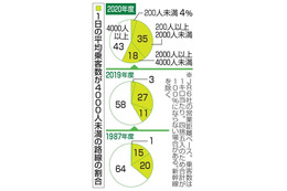 JR路線57％で利用低水準 画像