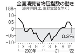 消費者物価、5カ月連続で上昇 画像