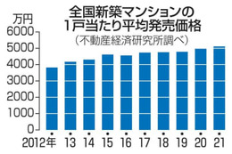 新築マンション、初の5千万円台 画像