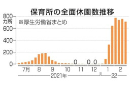 保育所休園、依然700カ所超 画像