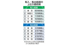 東京の転入超過、63万人 画像