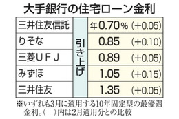 住宅ローン金利、引き上げ 画像