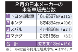 日本車4社、米販売12％減 画像