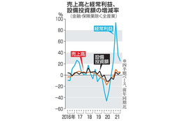 全産業、経常利益は24％増 画像