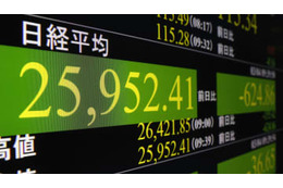 東証急落、一時800円安 画像