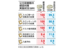 公立図書館「一度は閉館」97％ 画像