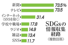 SDGs情報、新聞とTVが7割 画像