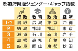 政治、全国で男女格差大きく 画像