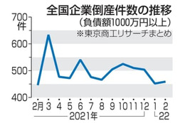 2月の倒産、9カ月ぶり増 画像