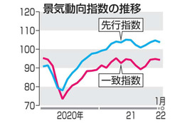 1月の景気指数、4カ月ぶり悪化 画像