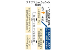 欧米でスタグフレーション再来も 画像