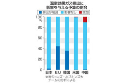 コロナ対策予算、脱炭素に遠く 画像