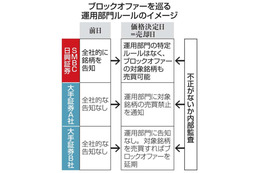 摘発取引、日興以外の他社は規制 画像