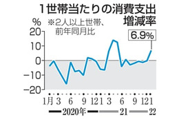 1月の消費支出、6.9％増 画像