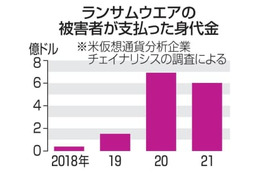 世界で700億円超、ハッカーに 画像