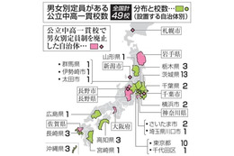 公立一貫校の36％で男女別定員 画像