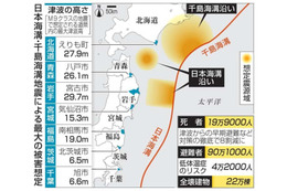 津波死「8割減」へ提言 画像