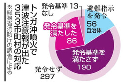 トンガ噴火、8割避難指示出さず 画像