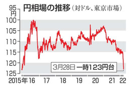 東京円、123円台に急落 画像