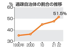 自治体の半数超が「過疎地」 画像