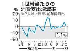 2月の消費支出1.1％増 画像