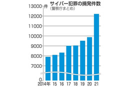 21年サイバー犯罪1万2千件 画像