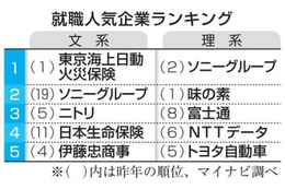 ソニーが理系首位、就職人気企業 画像