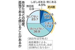 コロナ禍、孤独感「ある」4割 画像