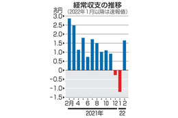 2月の経常収支3カ月ぶり黒字 画像