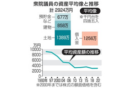 衆院議員の資産平均2924万円 画像