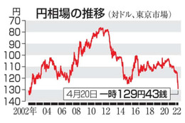 円安、20年ぶり129円台 画像