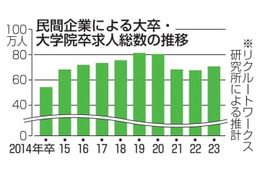 23年卒求人数、4年ぶり増 画像