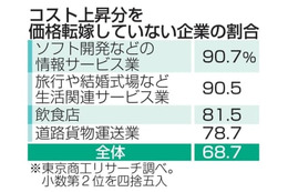 7割の企業、値上げできず 画像