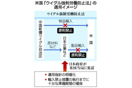 ウイグル産禁輸法、日本が意見書 画像